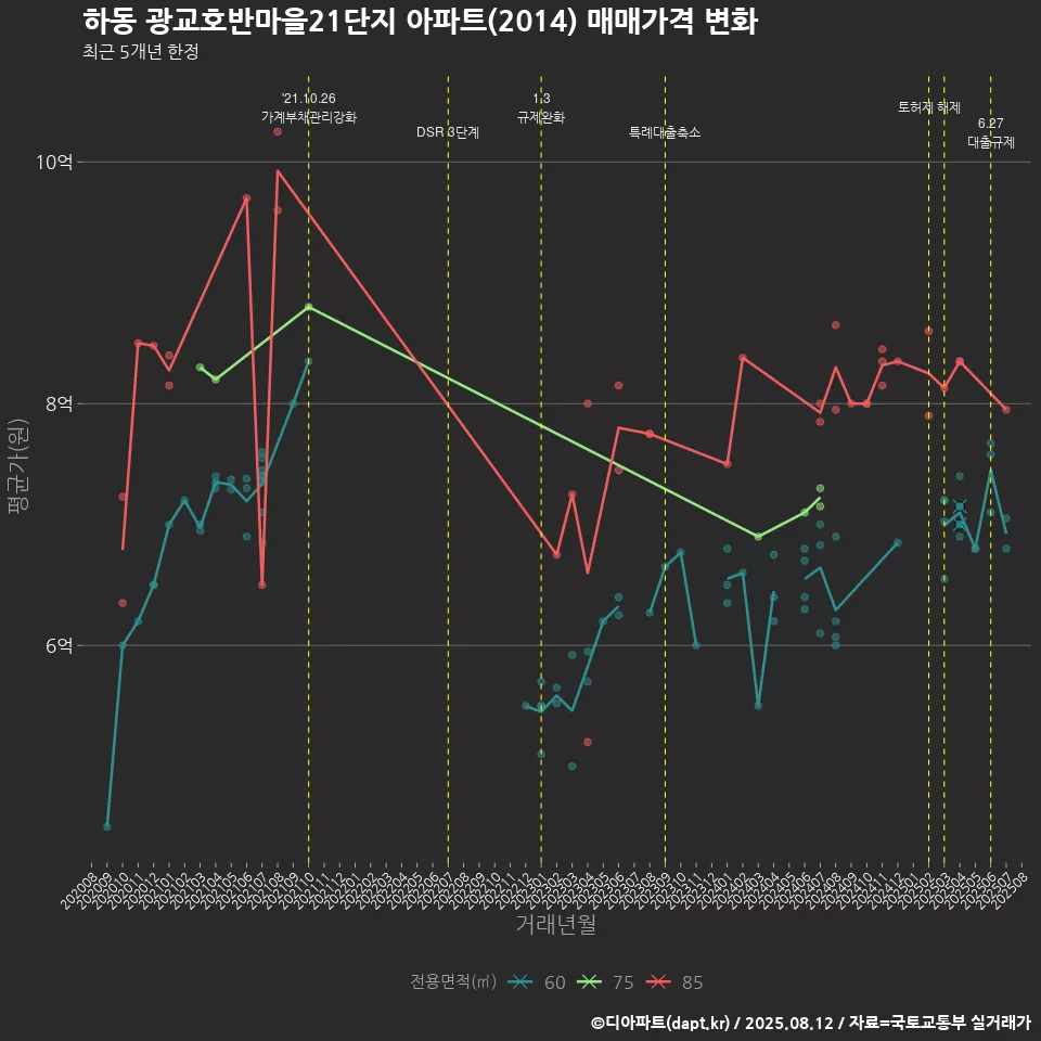 하동 광교호반마을21단지 아파트(2014) 매매가격 변화
