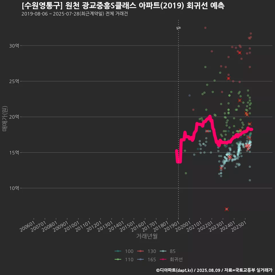 [수원영통구] 원천 광교중흥S클래스 아파트(2019) 회귀선 예측