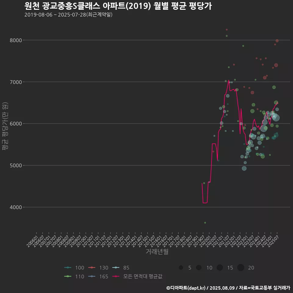 원천 광교중흥S클래스 아파트(2019) 월별 평균 평당가