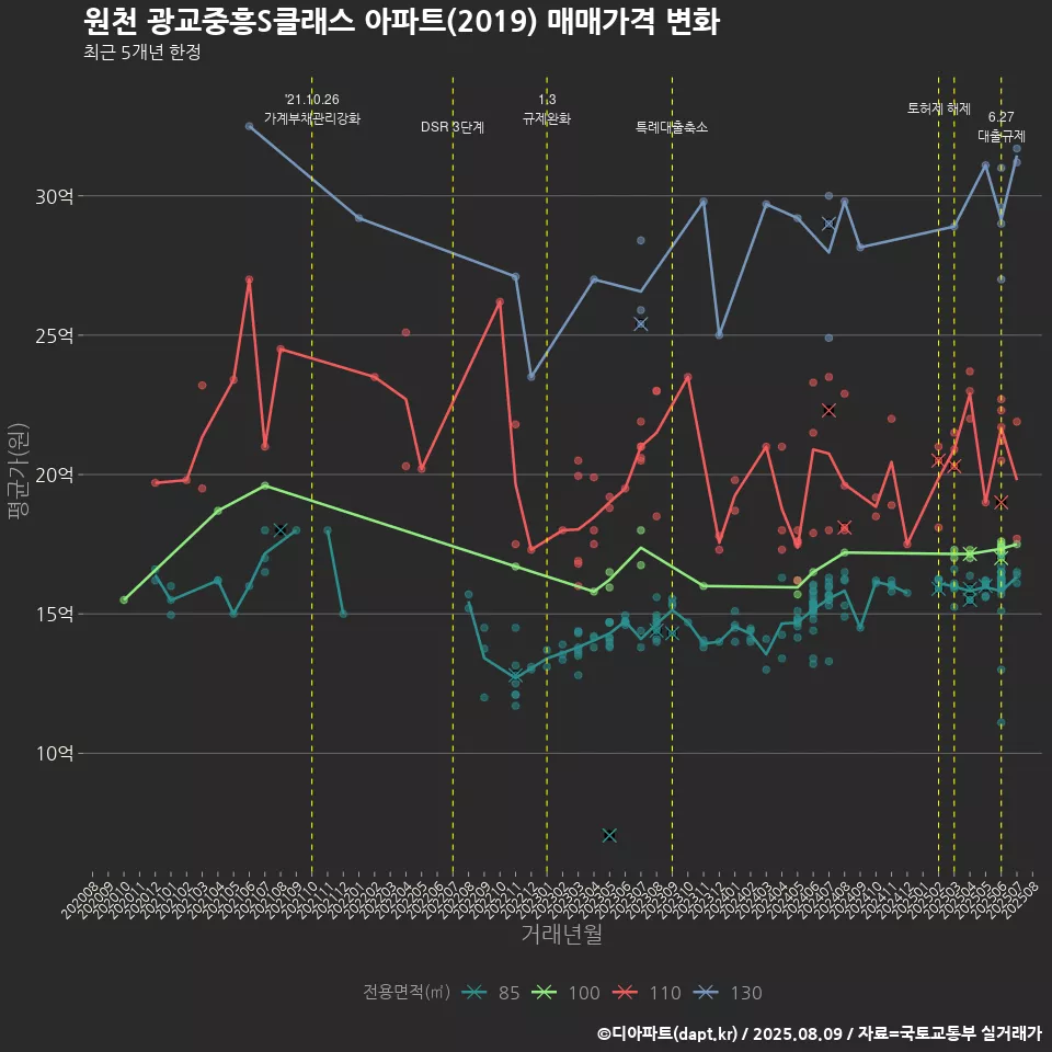 원천 광교중흥S클래스 아파트(2019) 매매가격 변화