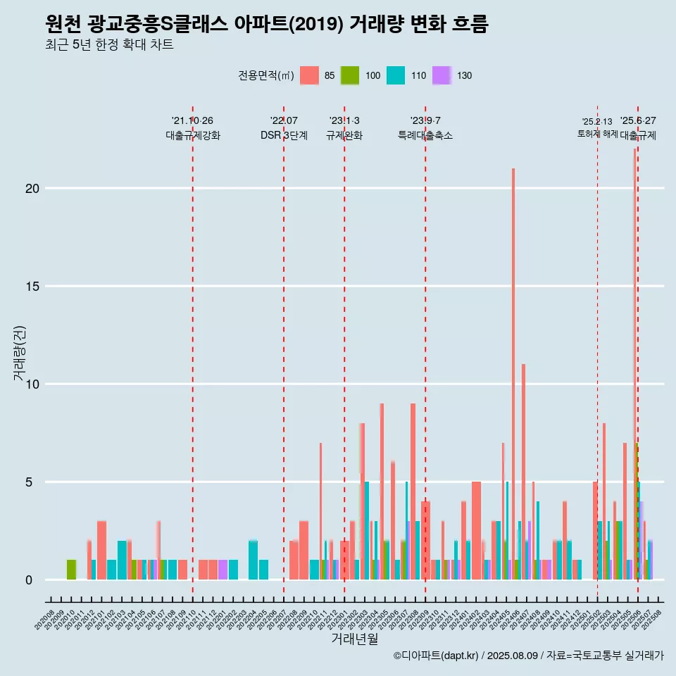 원천 광교중흥S클래스 아파트(2019) 거래량 변화 흐름