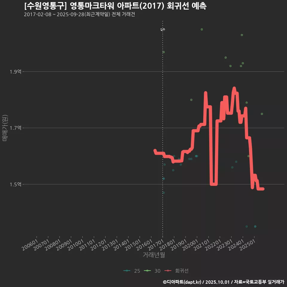 [수원영통구] 영통마크타워 아파트(2017) 회귀선 예측