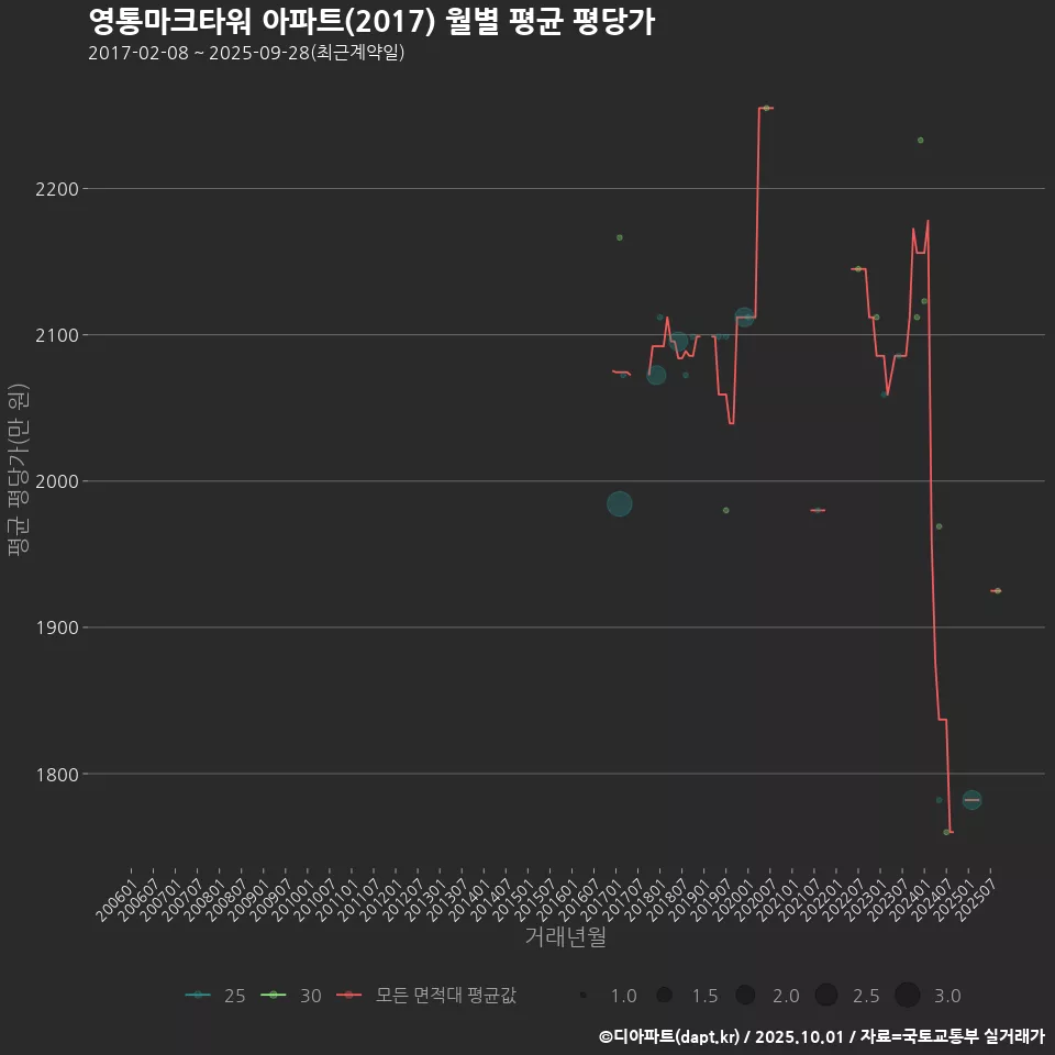 영통마크타워 아파트(2017) 월별 평균 평당가