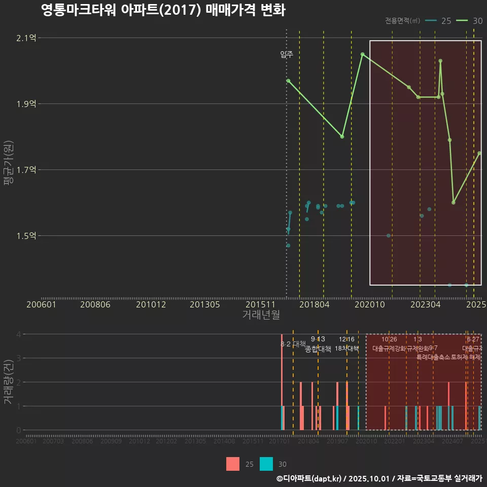 영통마크타워 아파트(2017) 매매가격 변화
