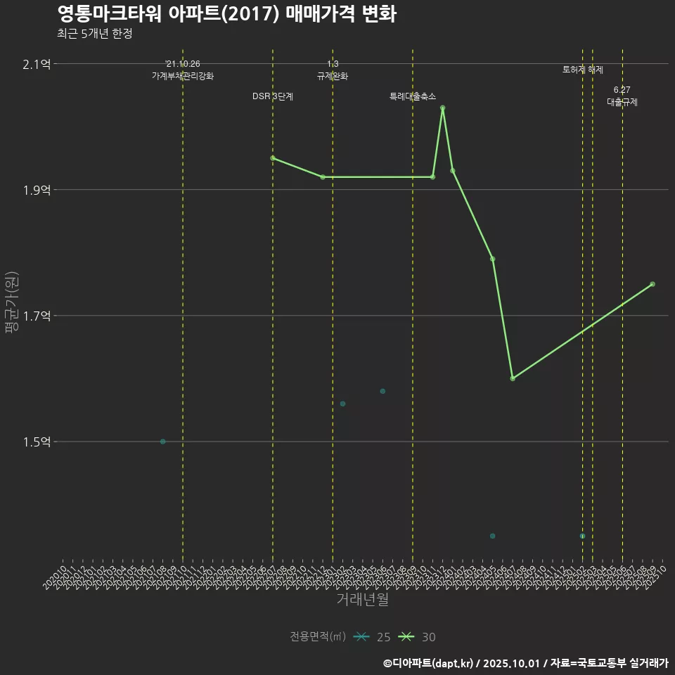 영통마크타워 아파트(2017) 매매가격 변화