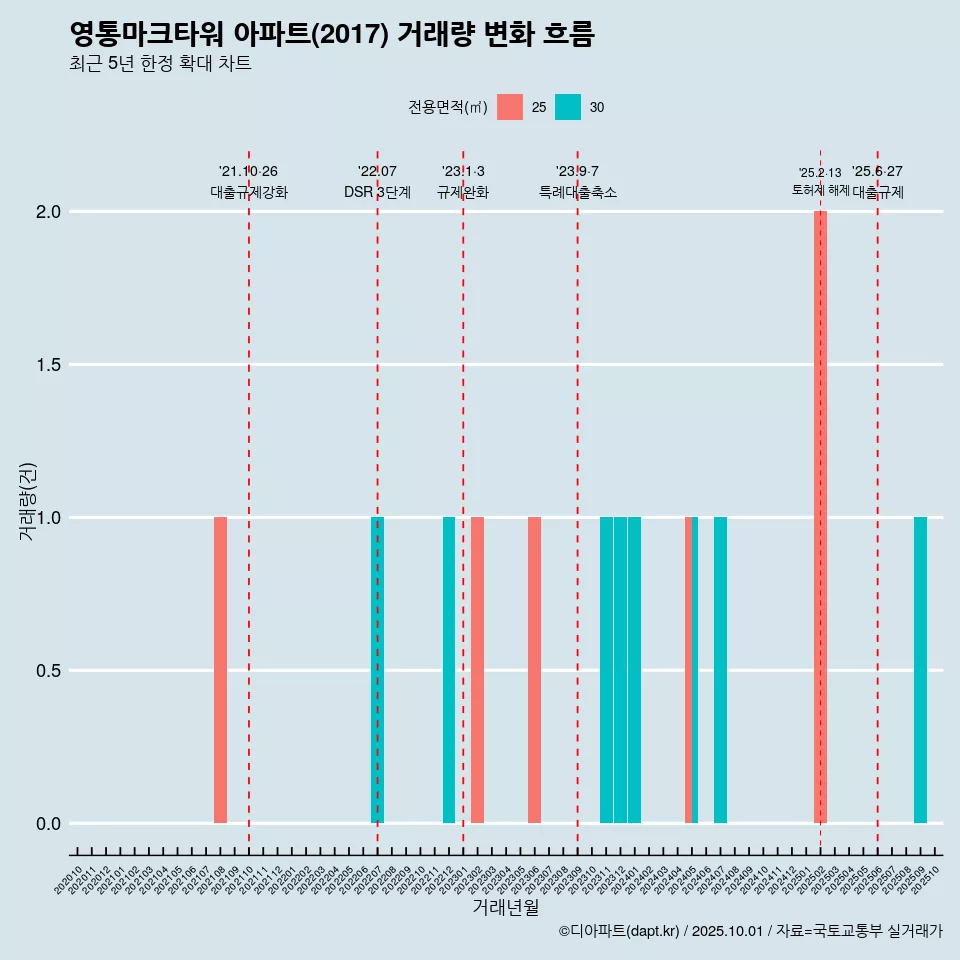 영통마크타워 아파트(2017) 거래량 변화 흐름