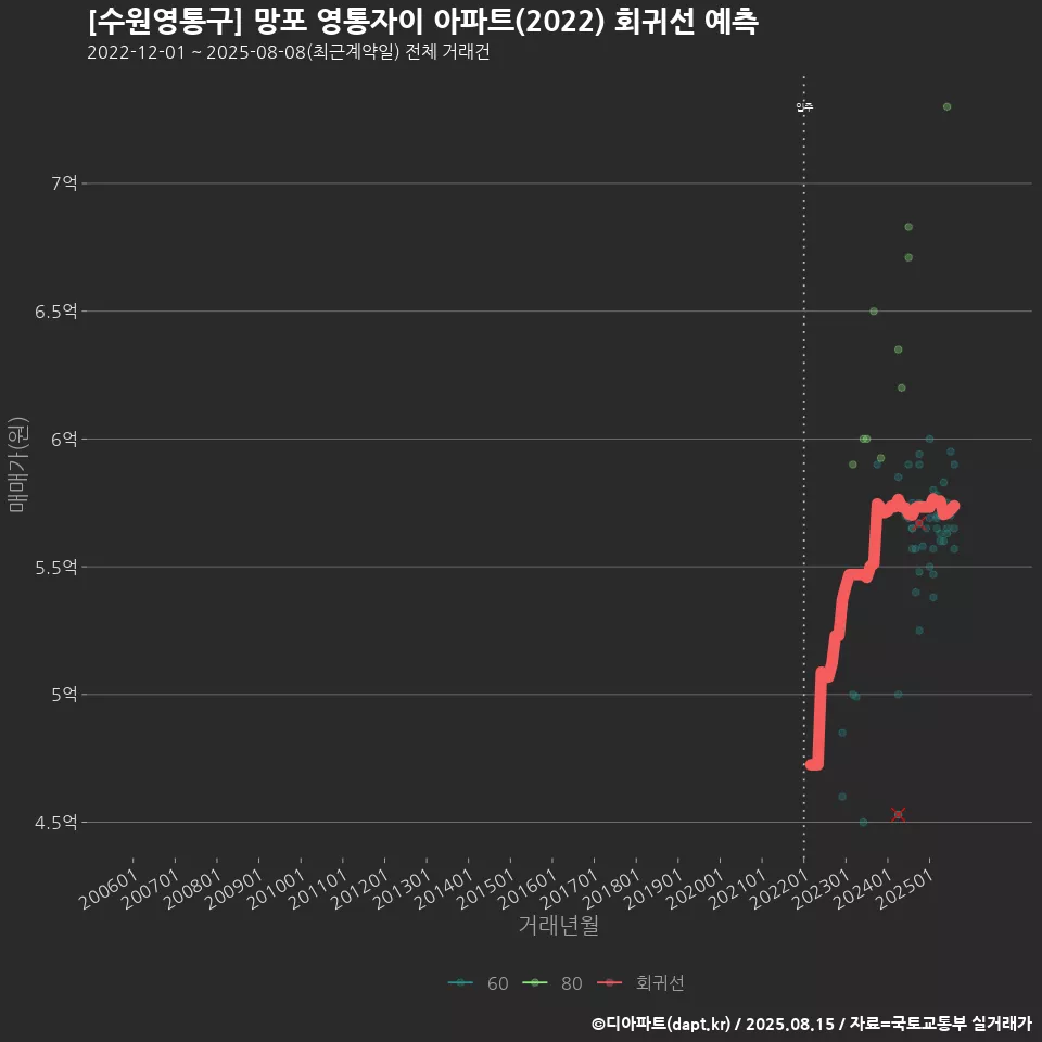 [수원영통구] 망포 영통자이 아파트(2022) 회귀선 예측