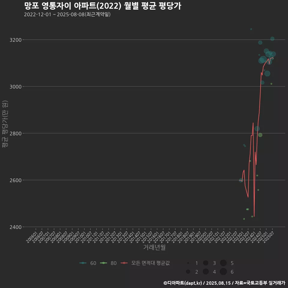 망포 영통자이 아파트(2022) 월별 평균 평당가