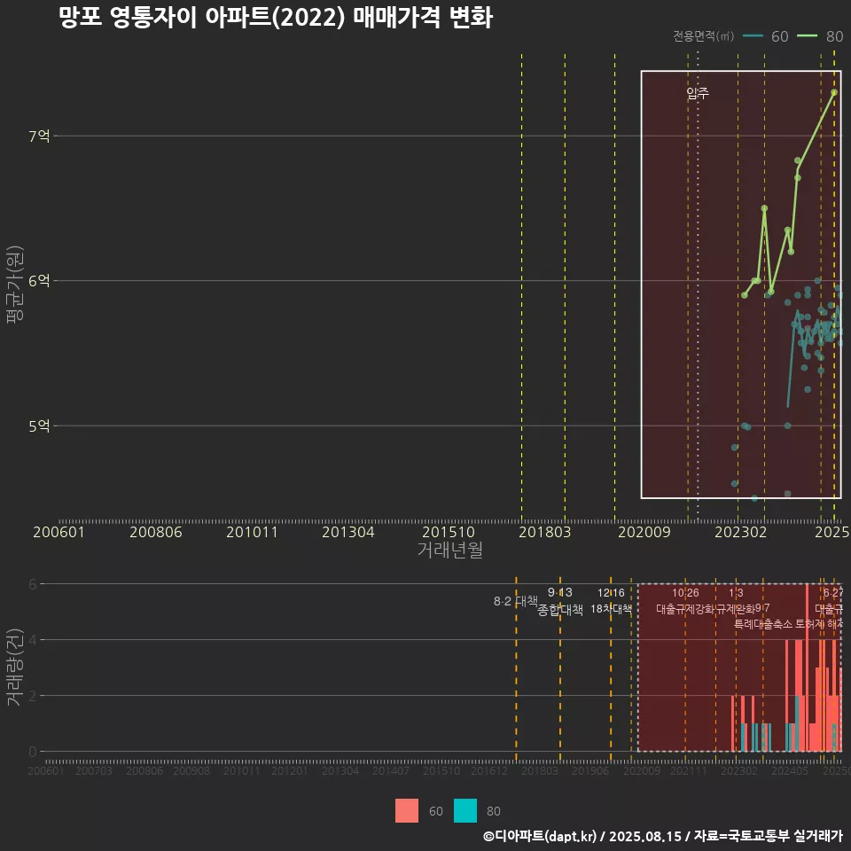망포 영통자이 아파트(2022) 매매가격 변화
