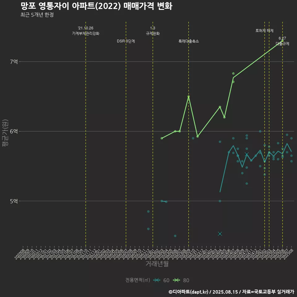 망포 영통자이 아파트(2022) 매매가격 변화