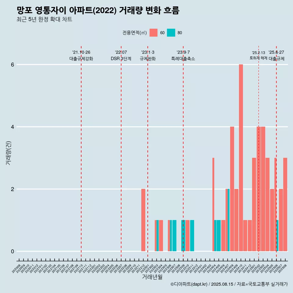 망포 영통자이 아파트(2022) 거래량 변화 흐름