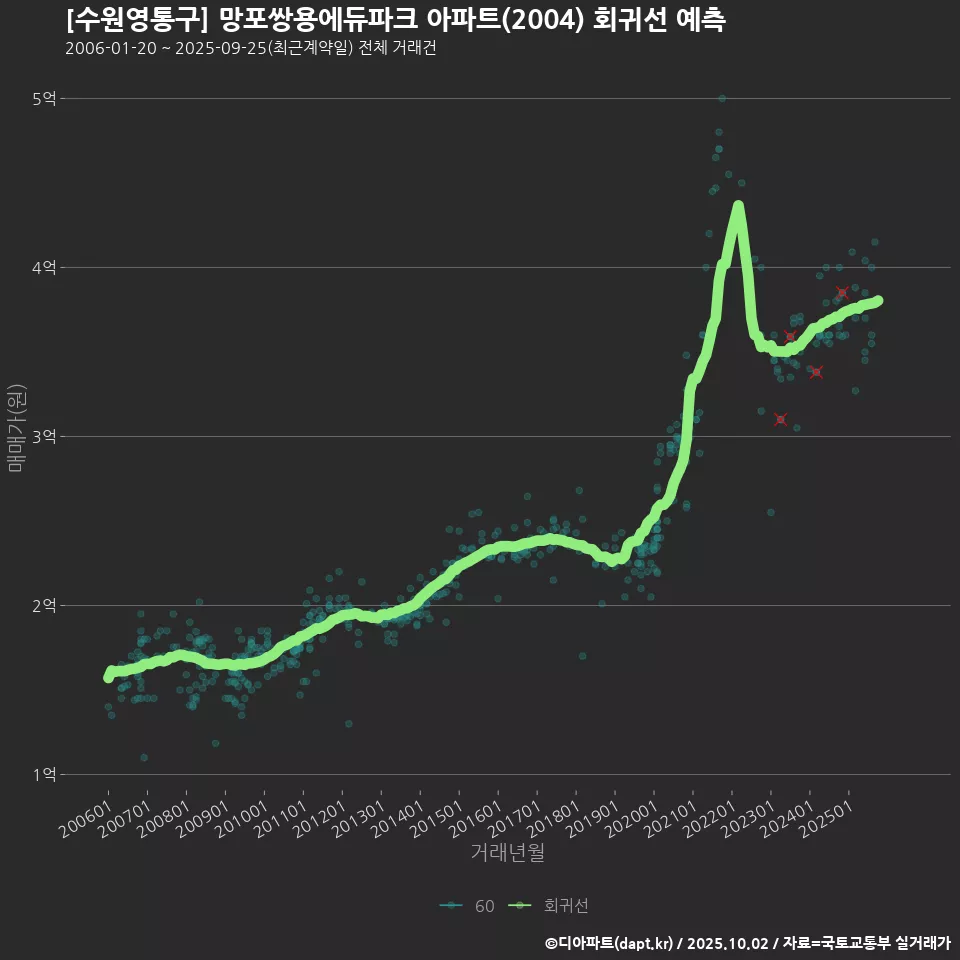 [수원영통구] 망포쌍용에듀파크 아파트(2004) 회귀선 예측