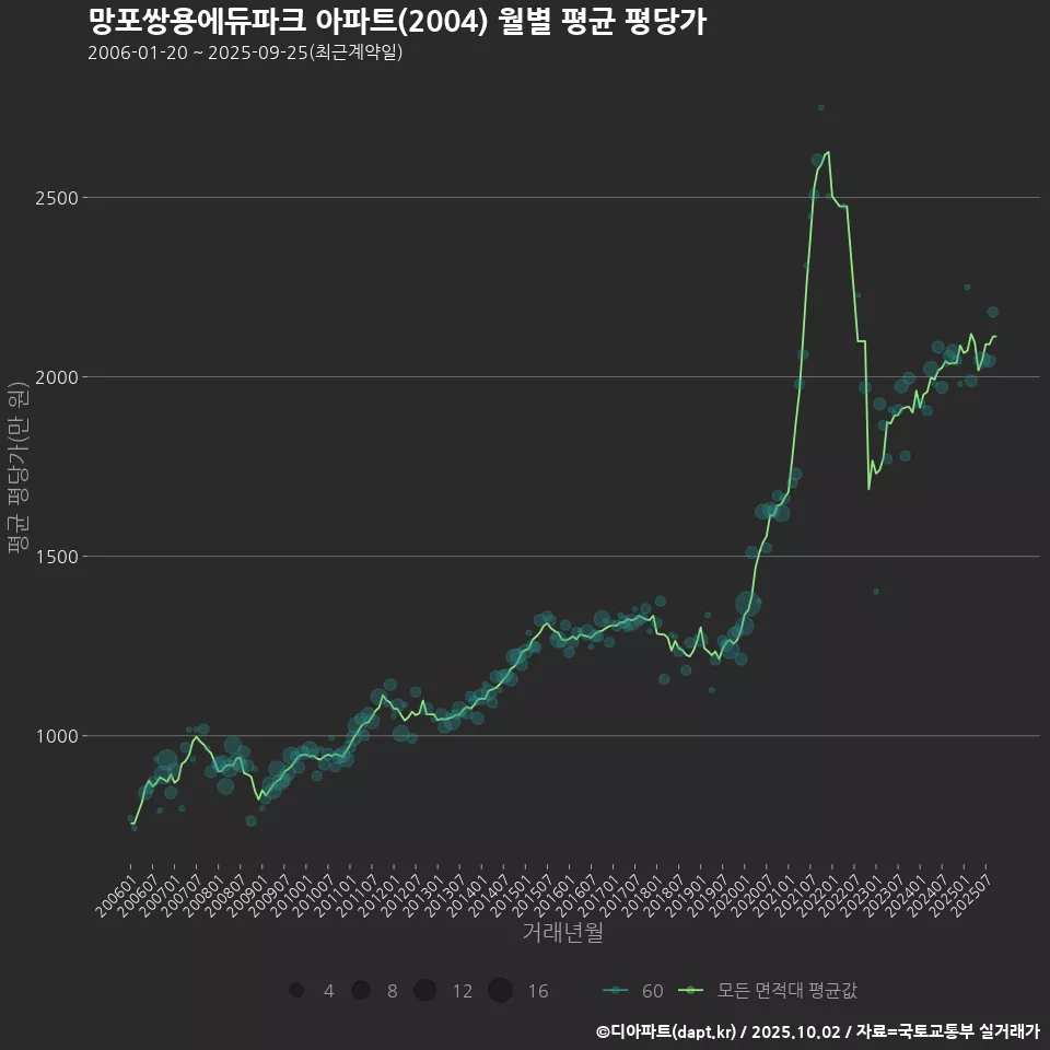 망포쌍용에듀파크 아파트(2004) 월별 평균 평당가