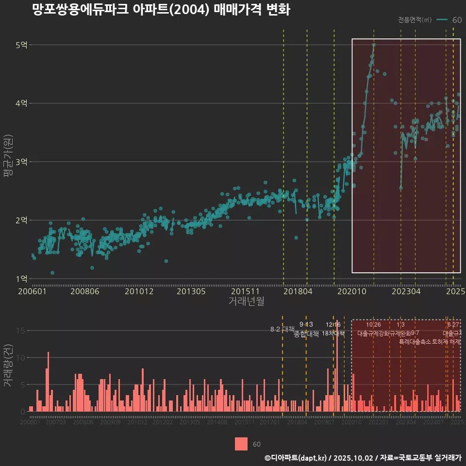 망포쌍용에듀파크 아파트(2004) 매매가격 변화