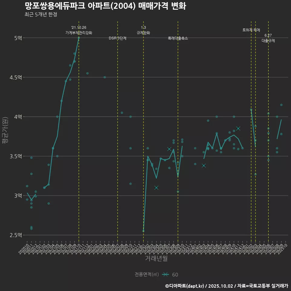 망포쌍용에듀파크 아파트(2004) 매매가격 변화