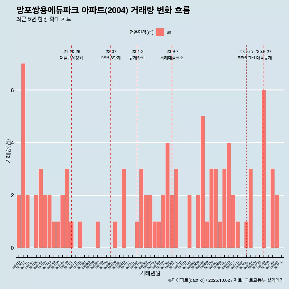 망포쌍용에듀파크 아파트(2004) 거래량 변화 흐름