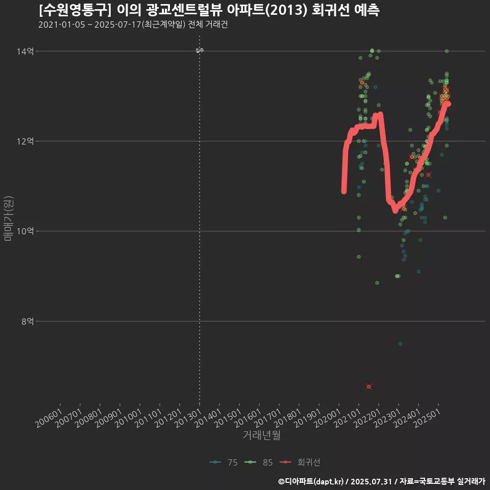 [수원영통구] 이의 광교센트럴뷰 아파트(2013) 회귀선 예측