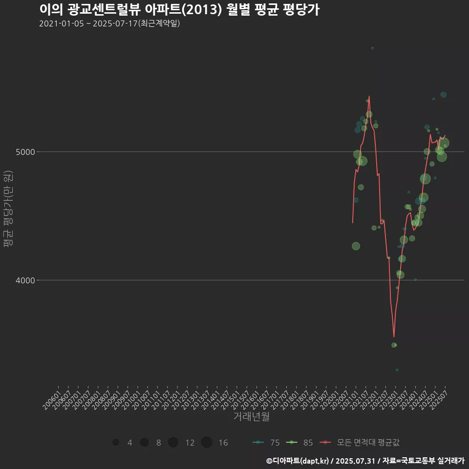 이의 광교센트럴뷰 아파트(2013) 월별 평균 평당가
