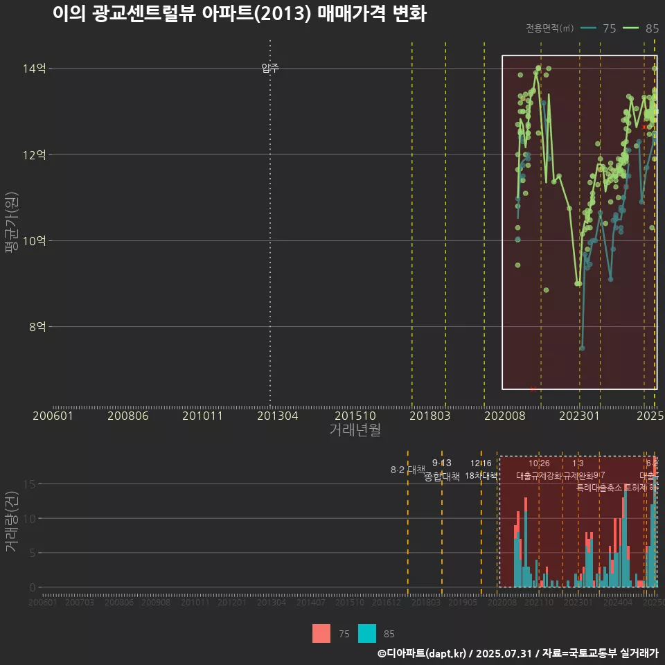 이의 광교센트럴뷰 아파트(2013) 매매가격 변화