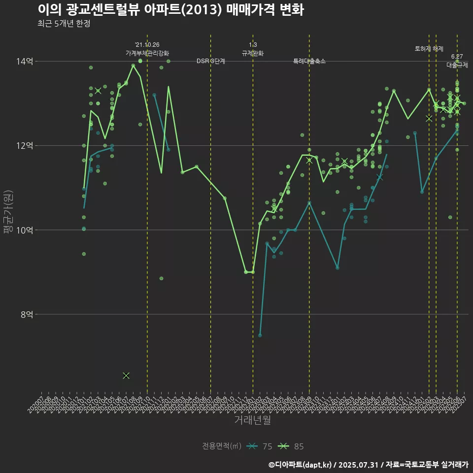 이의 광교센트럴뷰 아파트(2013) 매매가격 변화