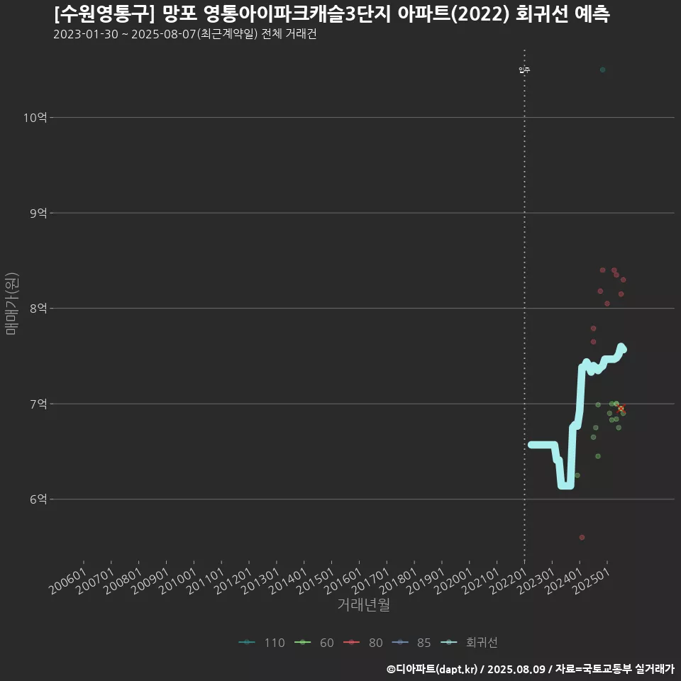 [수원영통구] 망포 영통아이파크캐슬3단지 아파트(2022) 회귀선 예측