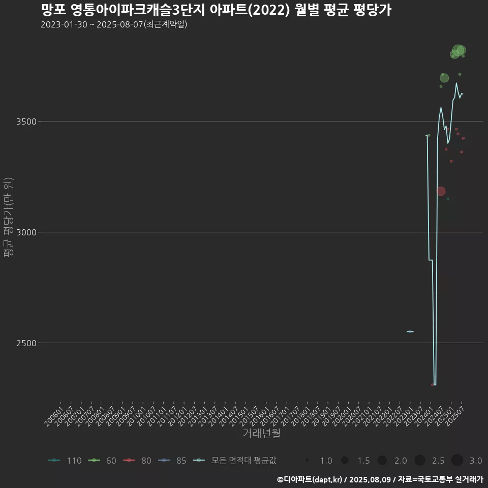 망포 영통아이파크캐슬3단지 아파트(2022) 월별 평균 평당가