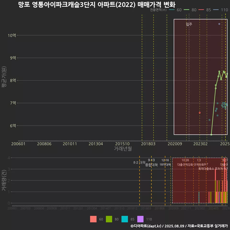 망포 영통아이파크캐슬3단지 아파트(2022) 매매가격 변화