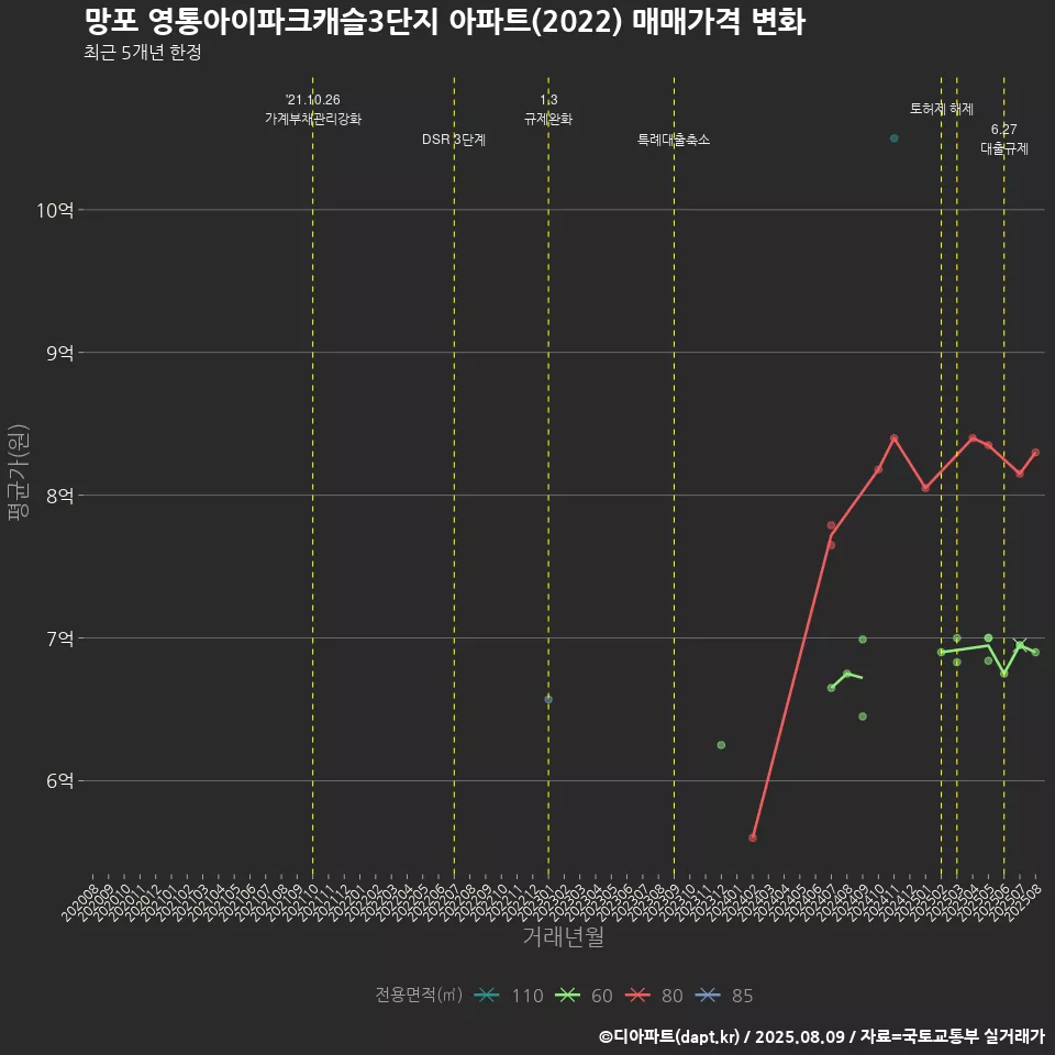 망포 영통아이파크캐슬3단지 아파트(2022) 매매가격 변화