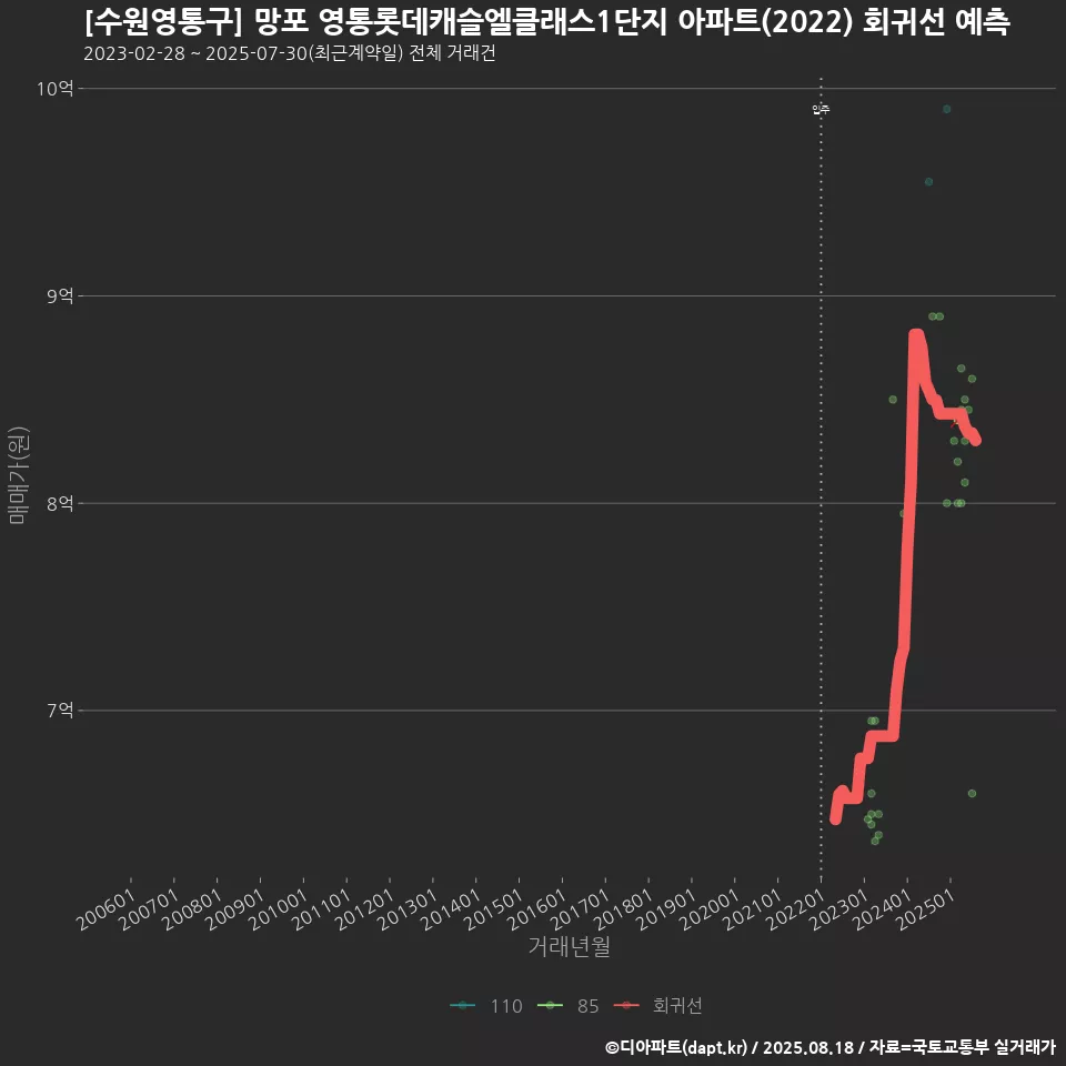 [수원영통구] 망포 영통롯데캐슬엘클래스1단지 아파트(2022) 회귀선 예측