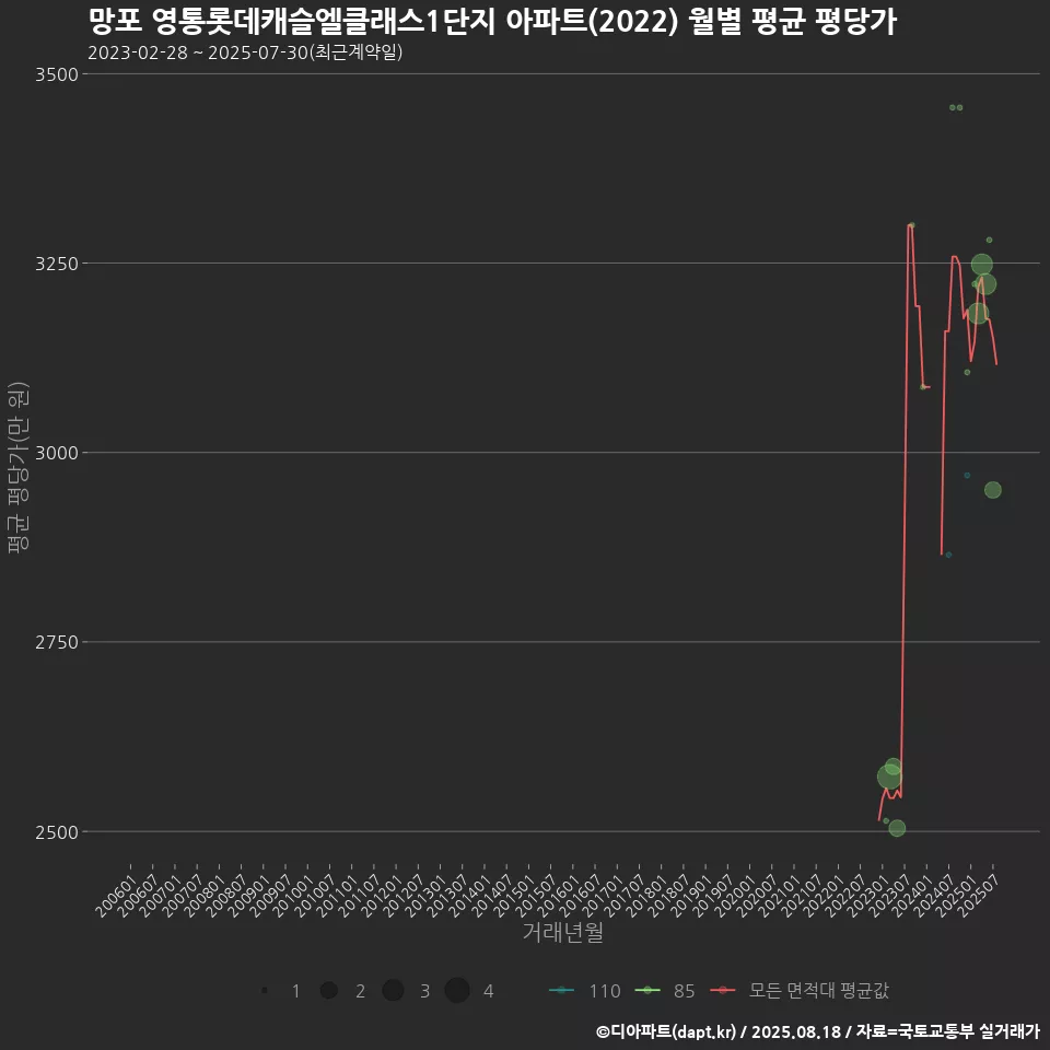 망포 영통롯데캐슬엘클래스1단지 아파트(2022) 월별 평균 평당가