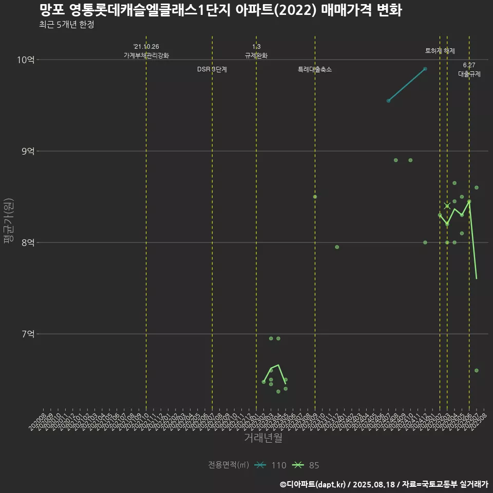 망포 영통롯데캐슬엘클래스1단지 아파트(2022) 매매가격 변화