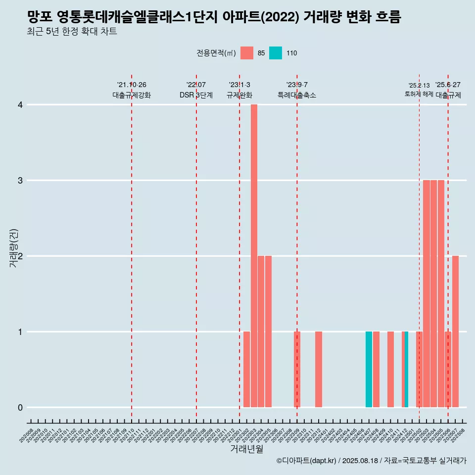 망포 영통롯데캐슬엘클래스1단지 아파트(2022) 거래량 변화 흐름