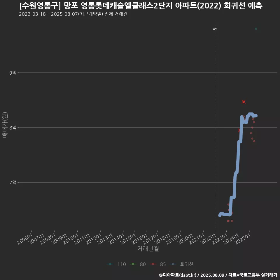 [수원영통구] 망포 영통롯데캐슬엘클래스2단지 아파트(2022) 회귀선 예측