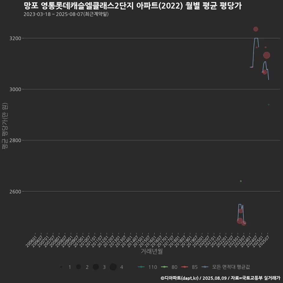 망포 영통롯데캐슬엘클래스2단지 아파트(2022) 월별 평균 평당가