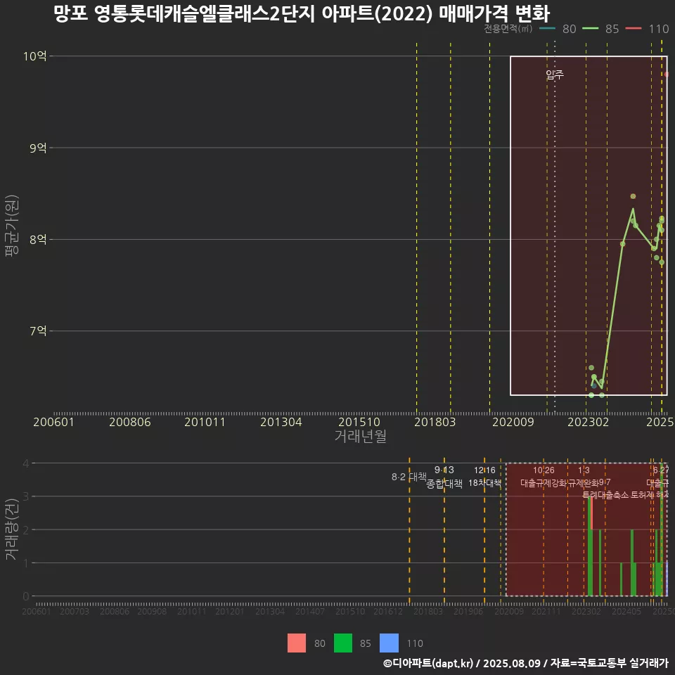 망포 영통롯데캐슬엘클래스2단지 아파트(2022) 매매가격 변화