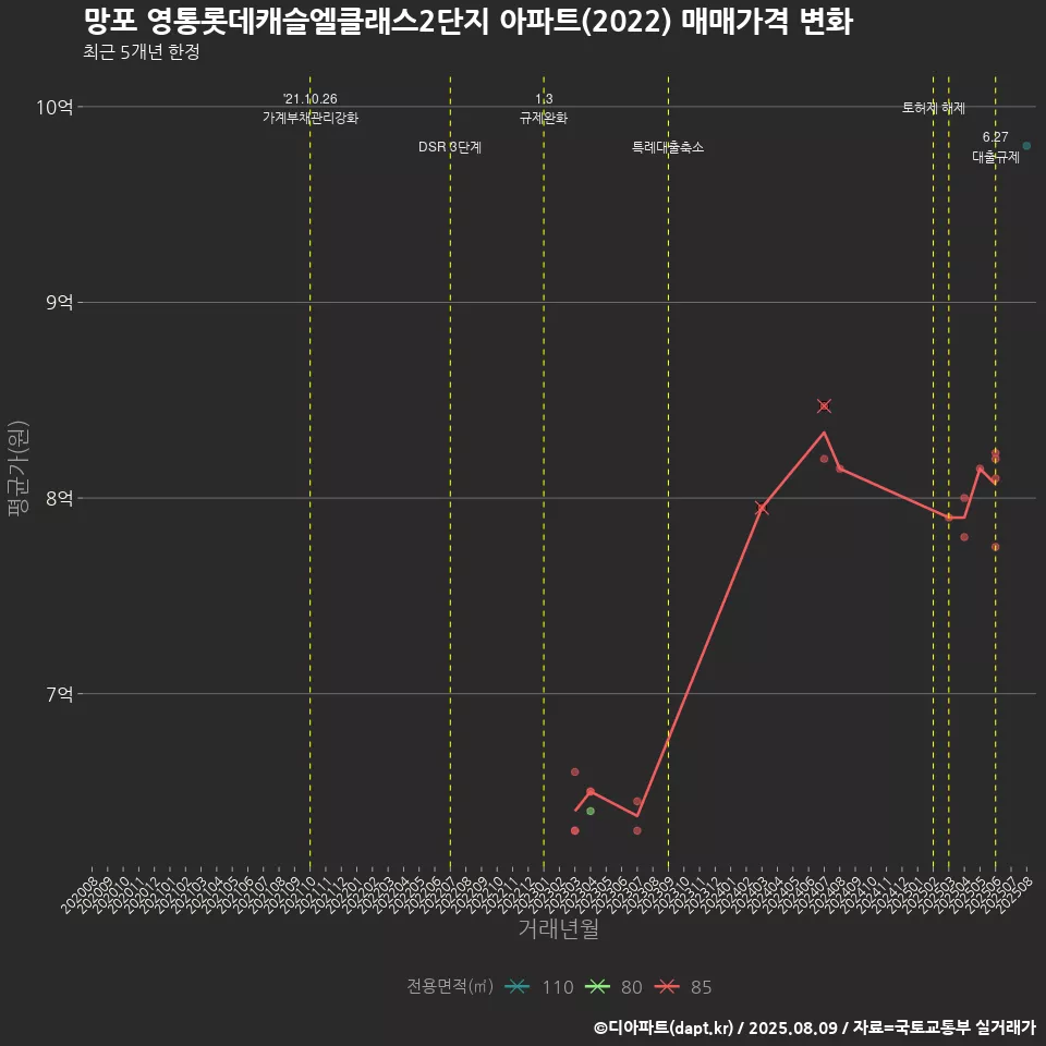 망포 영통롯데캐슬엘클래스2단지 아파트(2022) 매매가격 변화