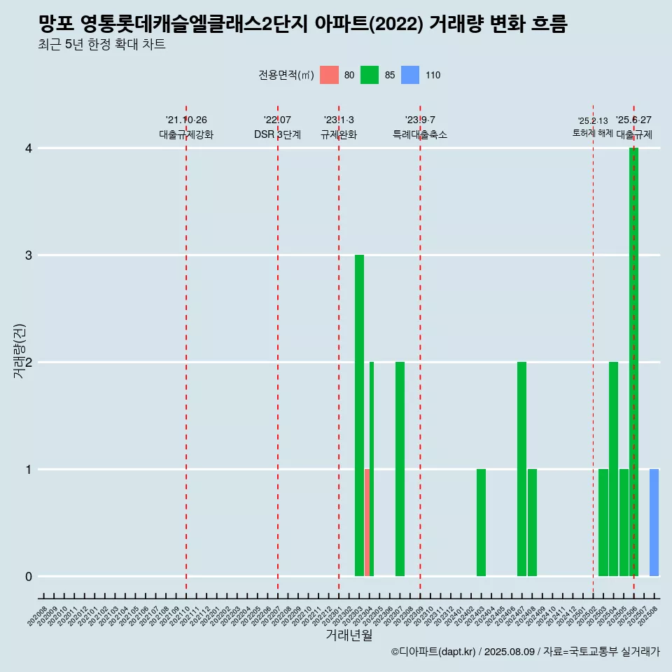 망포 영통롯데캐슬엘클래스2단지 아파트(2022) 거래량 변화 흐름