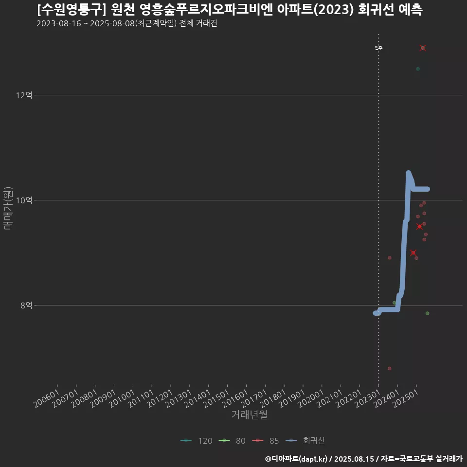 [수원영통구] 원천 영흥숲푸르지오파크비엔 아파트(2023) 회귀선 예측