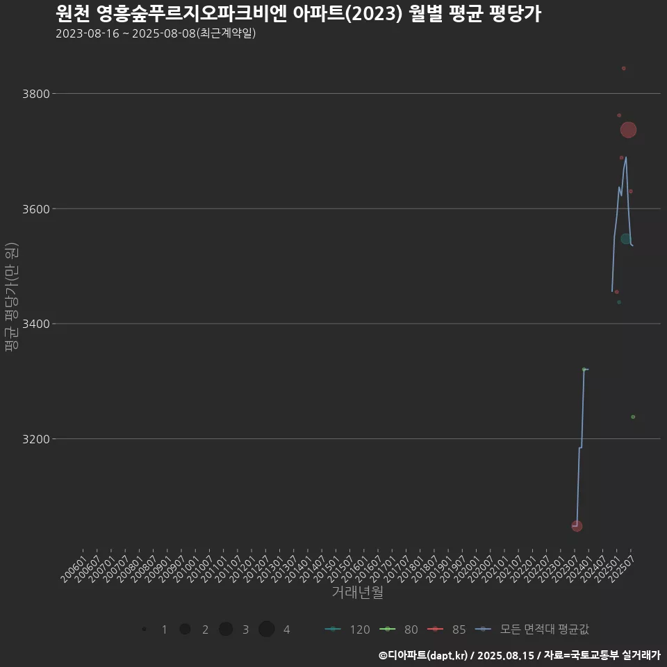 원천 영흥숲푸르지오파크비엔 아파트(2023) 월별 평균 평당가