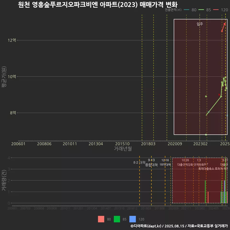 원천 영흥숲푸르지오파크비엔 아파트(2023) 매매가격 변화