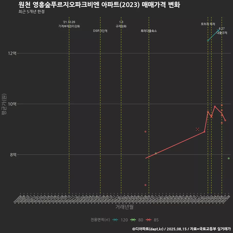 원천 영흥숲푸르지오파크비엔 아파트(2023) 매매가격 변화