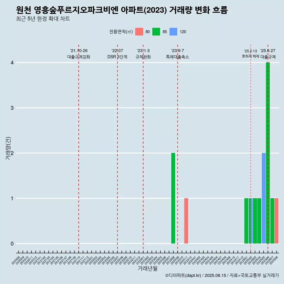 원천 영흥숲푸르지오파크비엔 아파트(2023) 거래량 변화 흐름