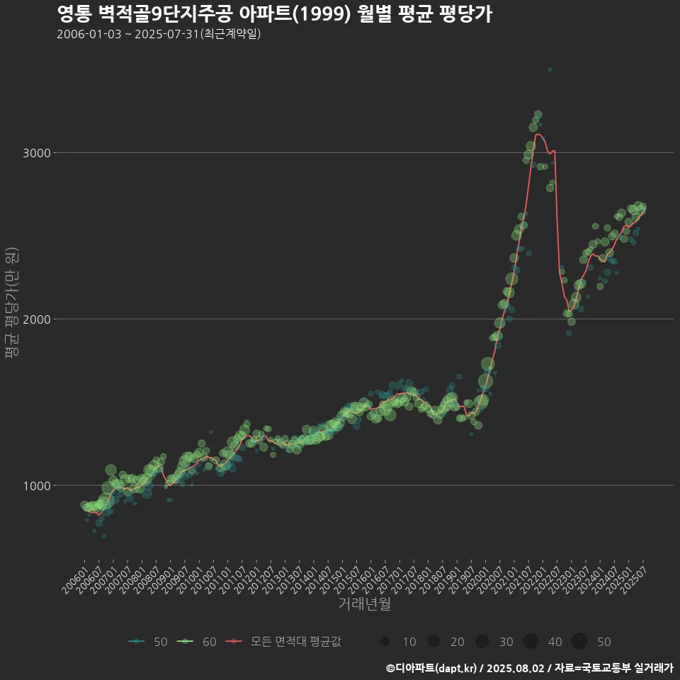 영통 벽적골9단지주공 아파트(1999) 월별 평균 평당가