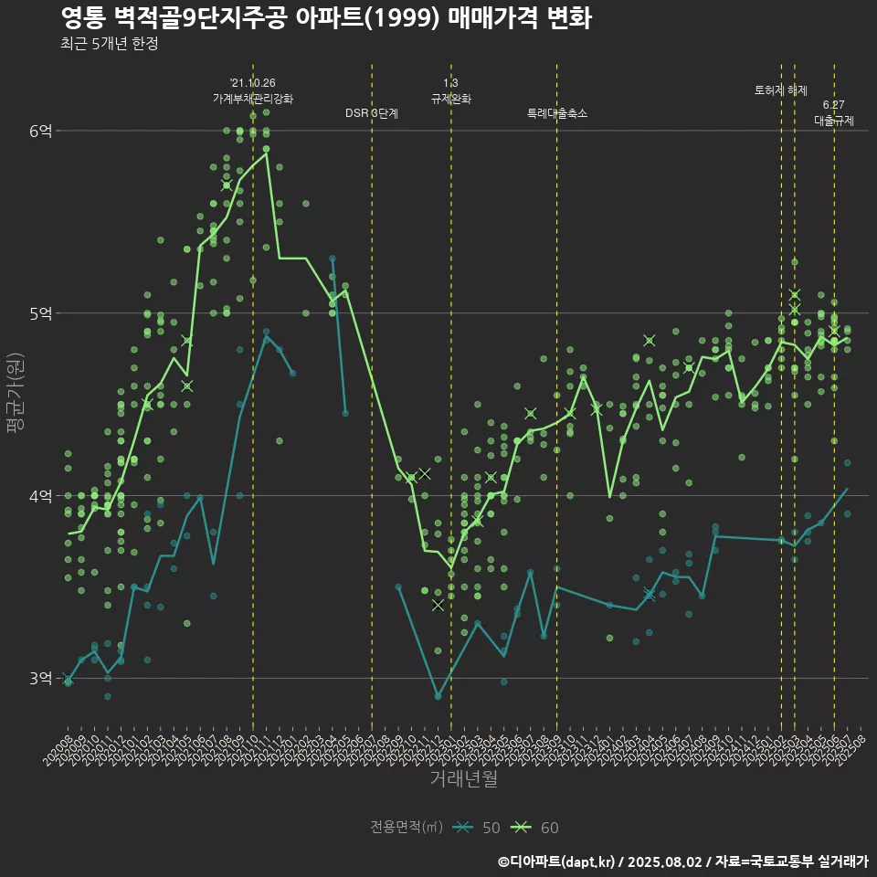 영통 벽적골9단지주공 아파트(1999) 매매가격 변화