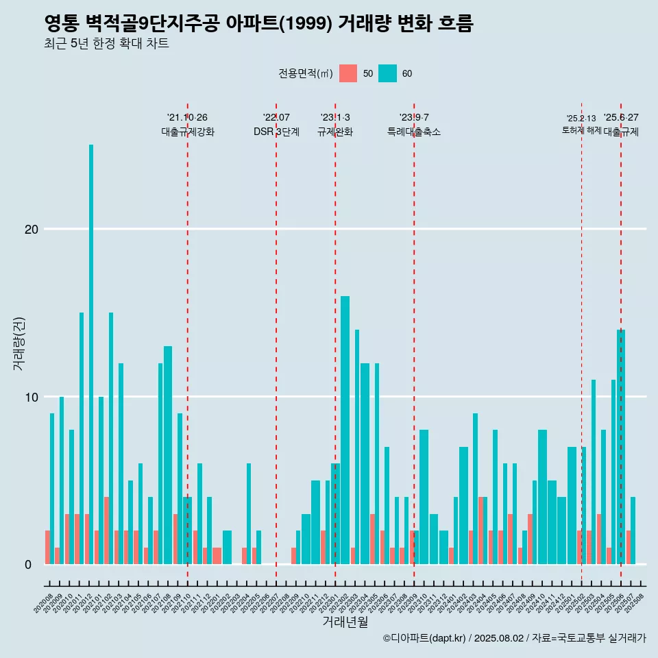 영통 벽적골9단지주공 아파트(1999) 거래량 변화 흐름