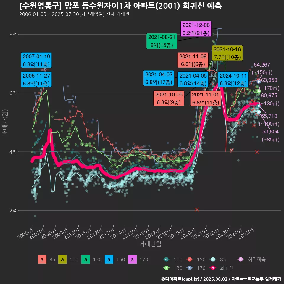 [수원영통구] 망포 동수원자이1차 아파트(2001) 회귀선 예측