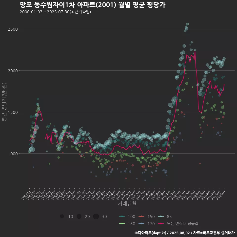 망포 동수원자이1차 아파트(2001) 월별 평균 평당가