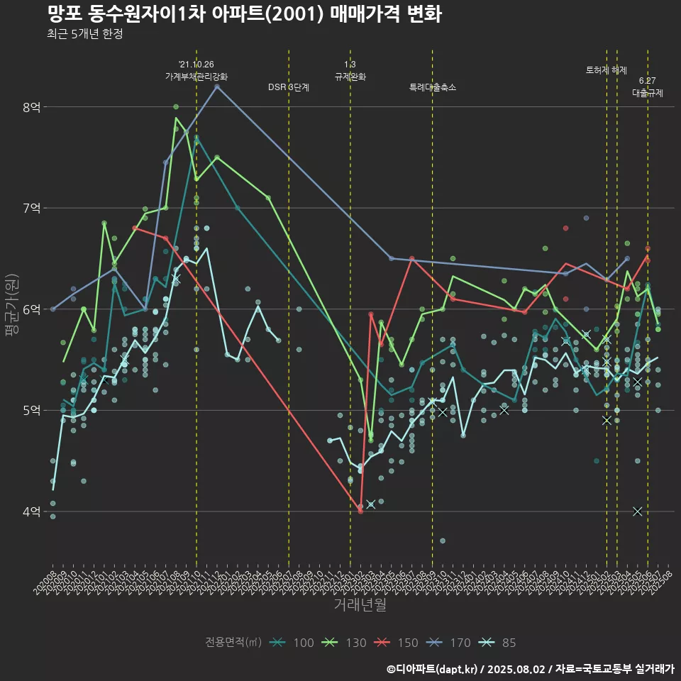망포 동수원자이1차 아파트(2001) 매매가격 변화
