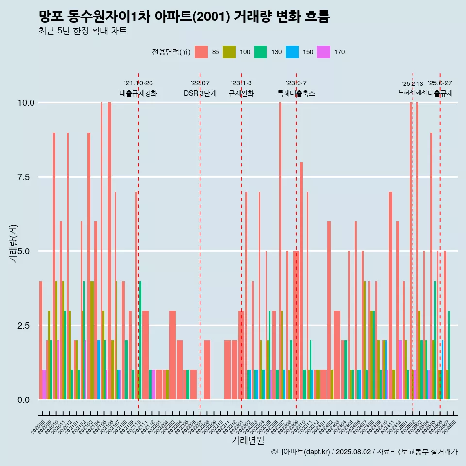 망포 동수원자이1차 아파트(2001) 거래량 변화 흐름