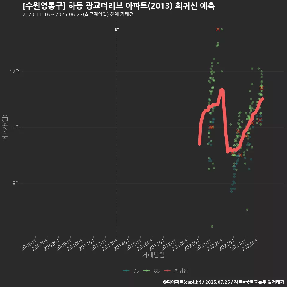 [수원영통구] 하동 광교더리브 아파트(2013) 회귀선 예측